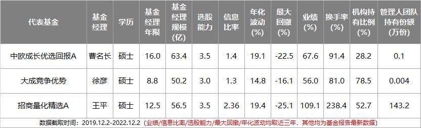 近两年主动型基金收益最好的排名,主动基金组合最佳配置