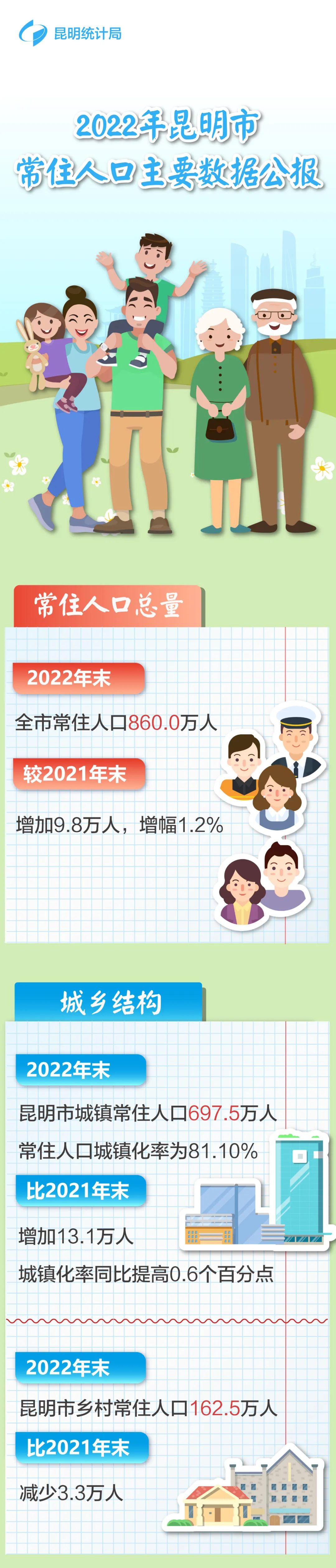 昆明市各区户籍人口数量,昆明市最新常住人口公布