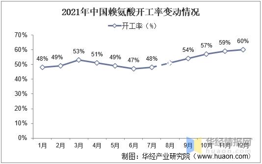 2020年国内赖氨酸市场报价上调,赖氨酸市场行情