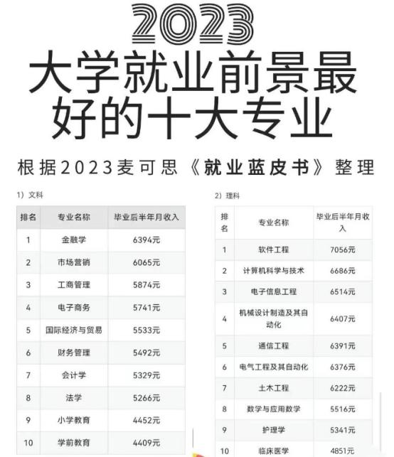 文理科就业前景最好的专业,文理科专业收入排名前十的专业