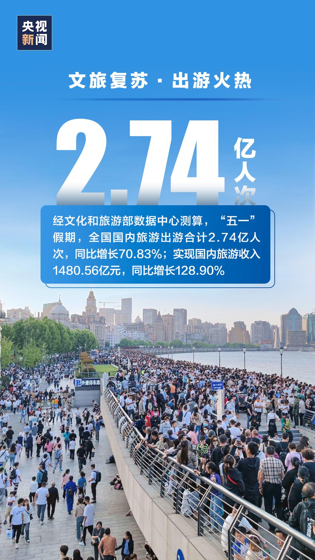 3501.3万人次！