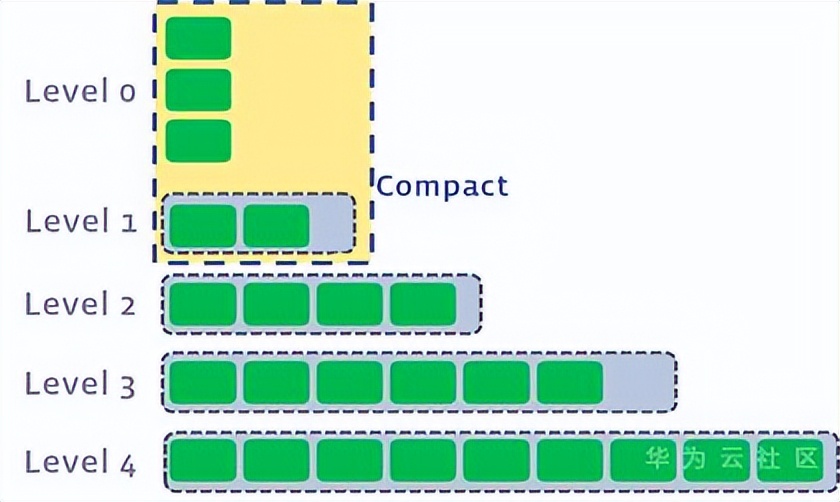 存储大数据的数据结构,大数据时代下的三种存储架构解析