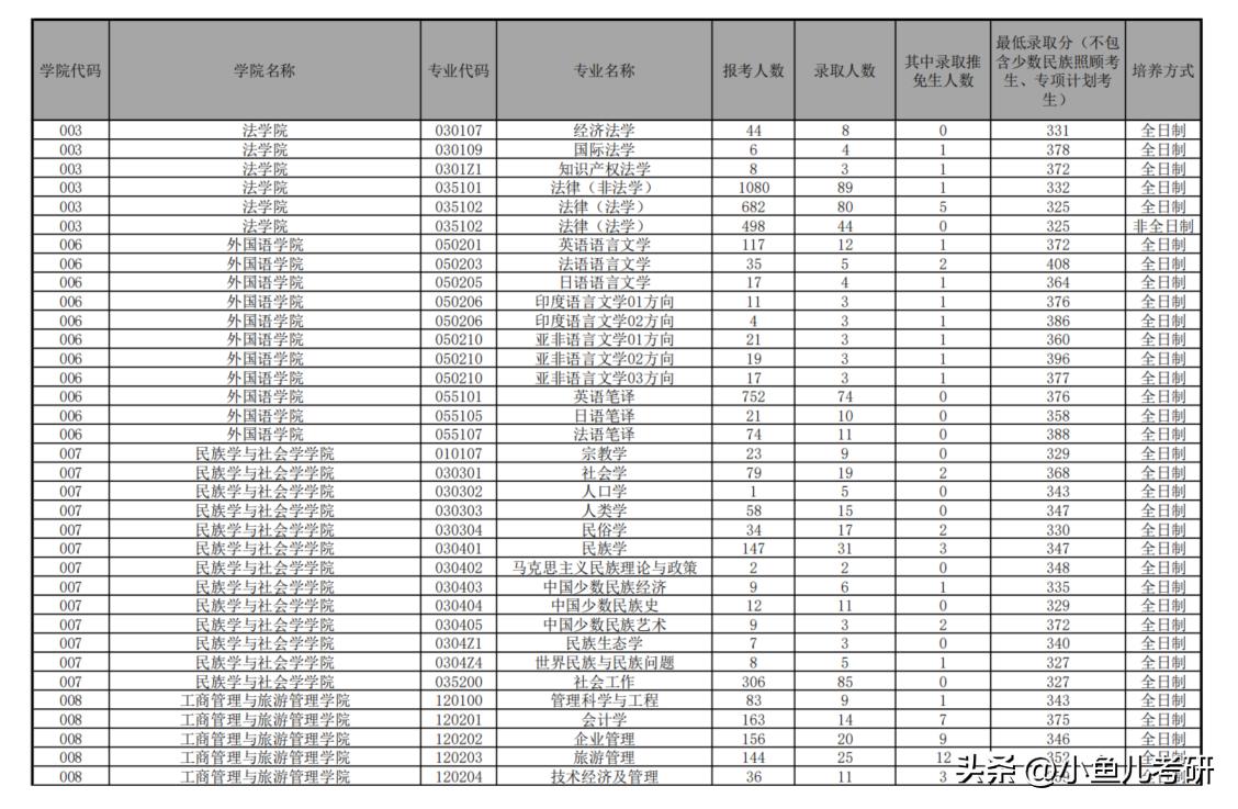 云南大学汉语言文学考研报录比,云南大学哲学考研报录比