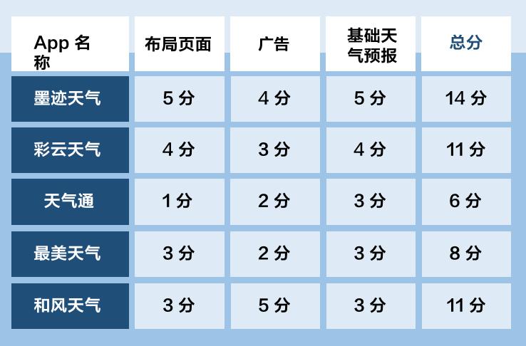 天气app到底哪家强,天气app哪个好用哪个最准确