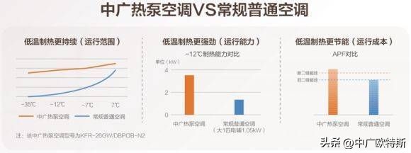 中广欧特斯热泵空调，一款“南北通吃”的好空调