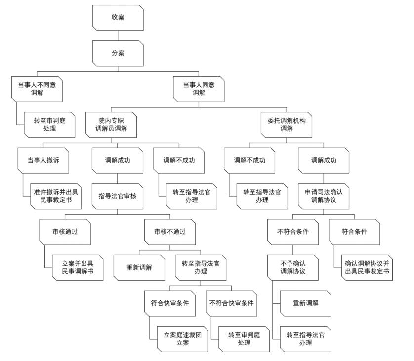 金怡雯｜分调裁审背景下的民商事案件简案快审保障机制研究