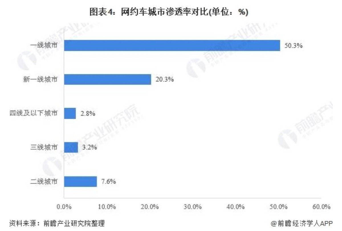 网约车行业分析报告,网约车行业分析