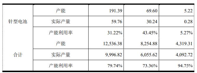 跨界创业锂电池自燃，不交社保，紫建电子产能过剩仍要募资扩产？