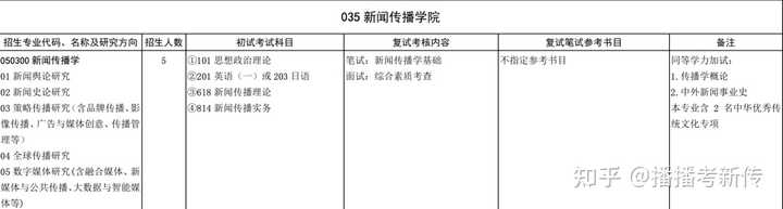 山东大学新闻传播考研,山东大学新闻传播学院2009年
