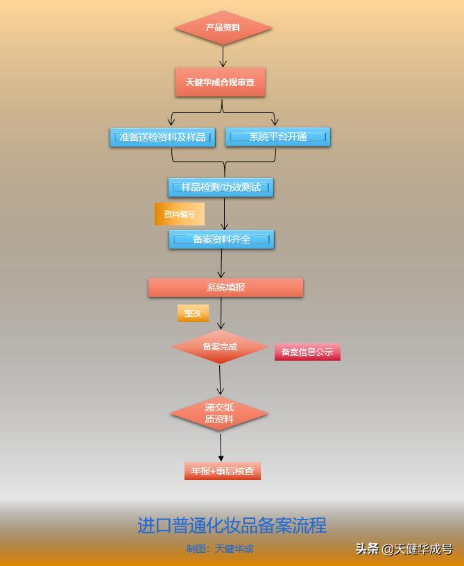 国产非特殊化妆品备案怎么办理,进口非特殊用途化妆品备案申请