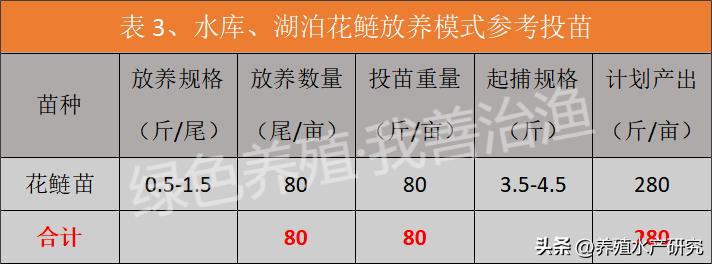 花白鲢每亩放多少尾合适,花鲢白鲢怎么养产量最高
