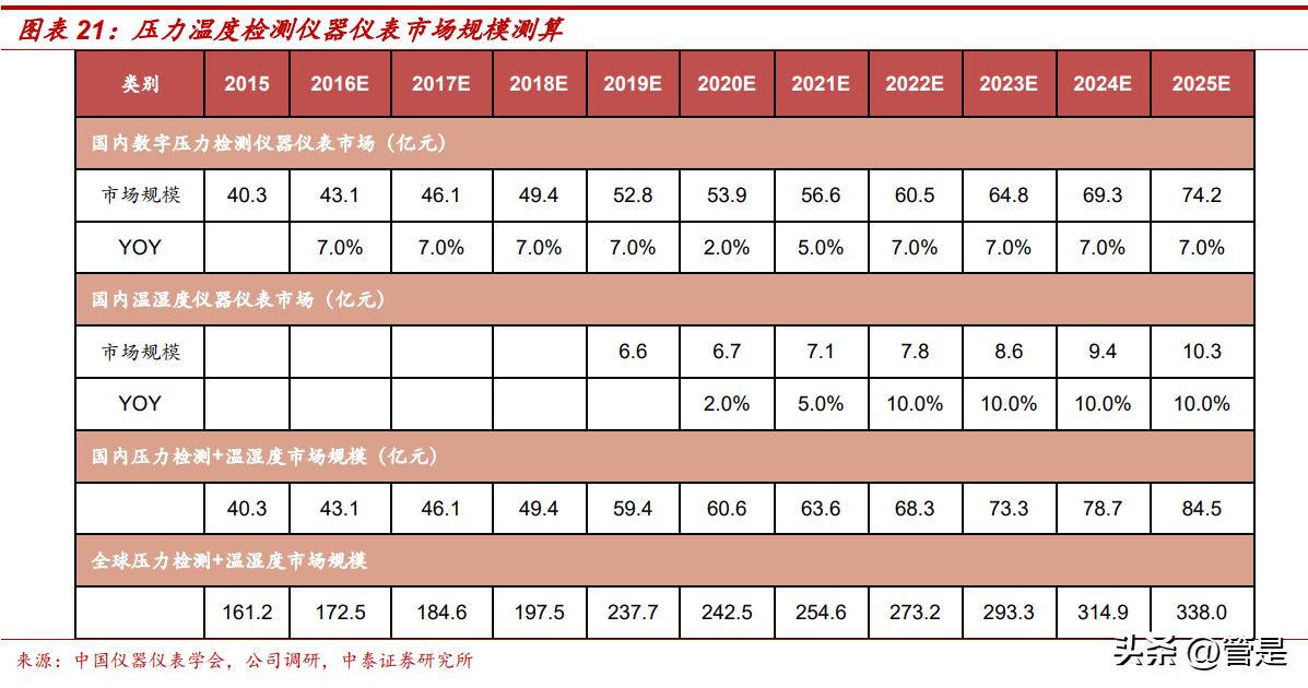 康斯特研究报告：压力温湿度检测龙头，SaaS+MEMS打造综合竞争力