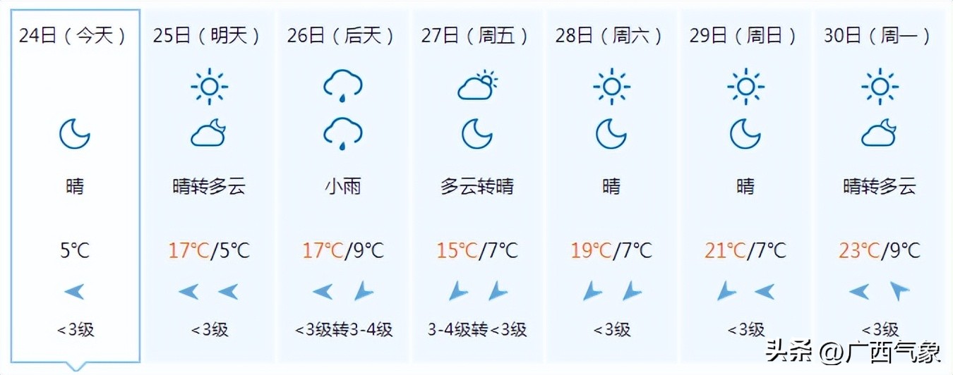 明日凌晨气温降至谷底高寒山区最低零下9℃！初五南风回潮阴云回归后面还会有冷空气吗……