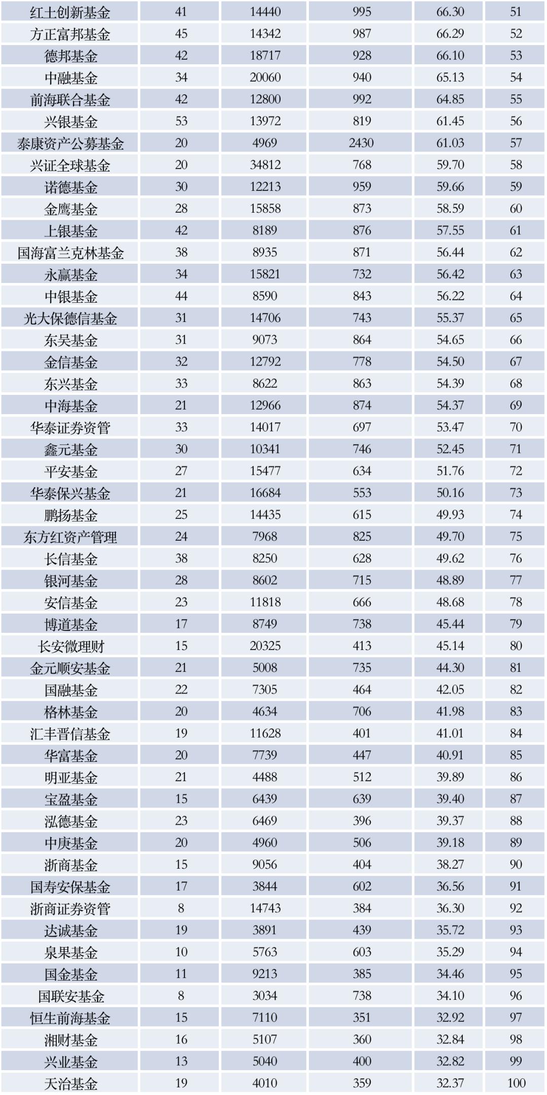 基金财富号怎么选,基金号排行榜