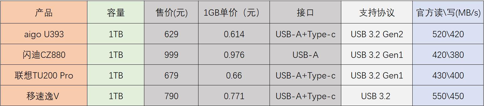 3.0高速大容量u盘测评,大内存u盘评测方法有哪些