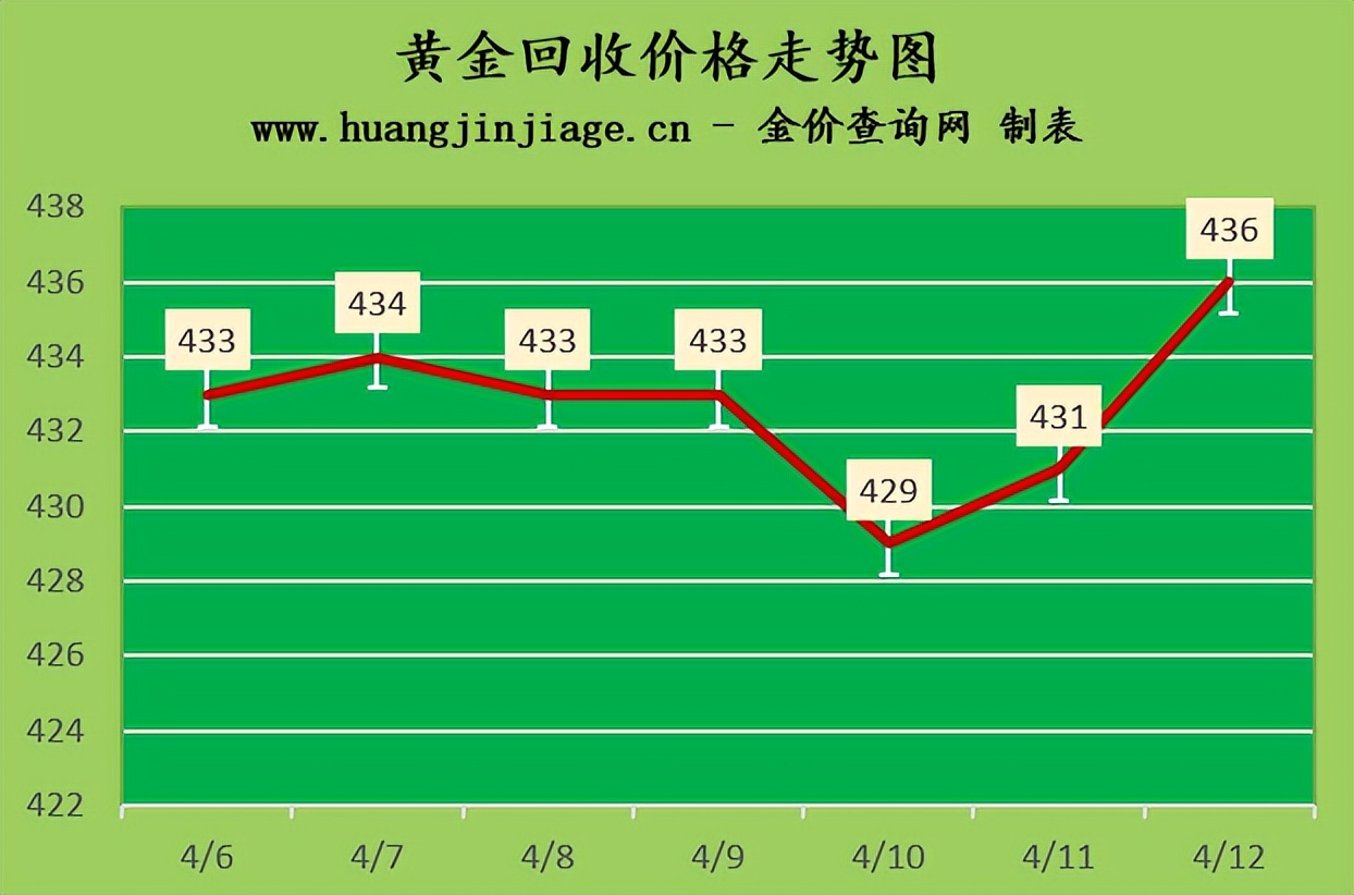 今日金价黄金回收多少钱一克,金价2021今天实时多少一克