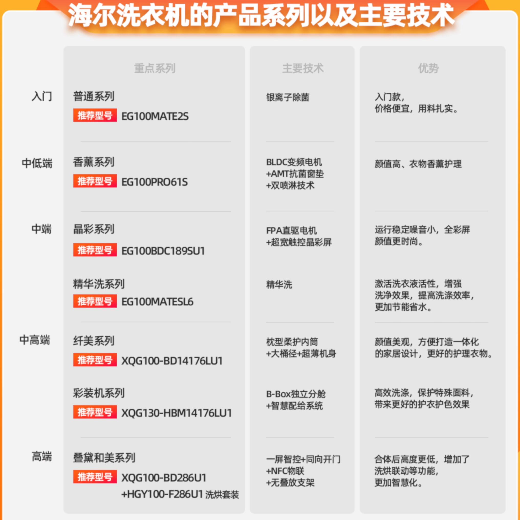 教你海尔洗衣机的使用方法,一分钟教你如何选洗衣机