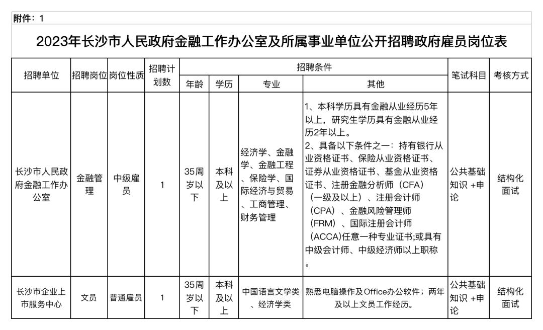 2023年长沙市人民政府金融工作办公室及所属事业单位公开招聘政府雇员简章