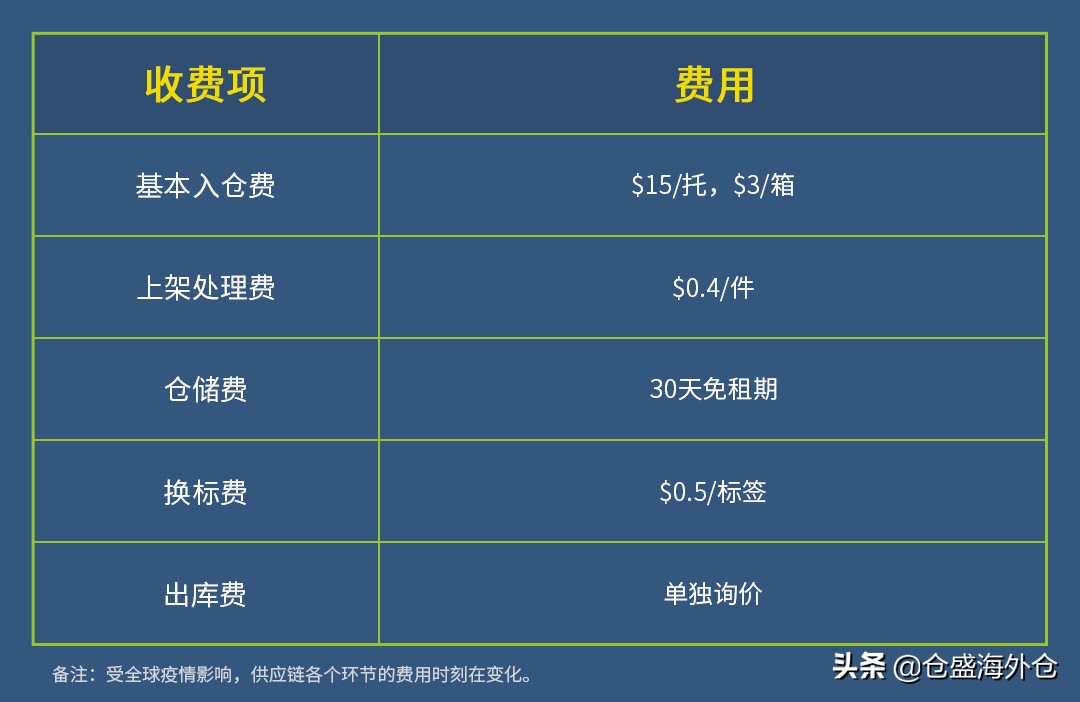 新手跨境电商海外仓怎么选,美国海外仓如何找国内客户