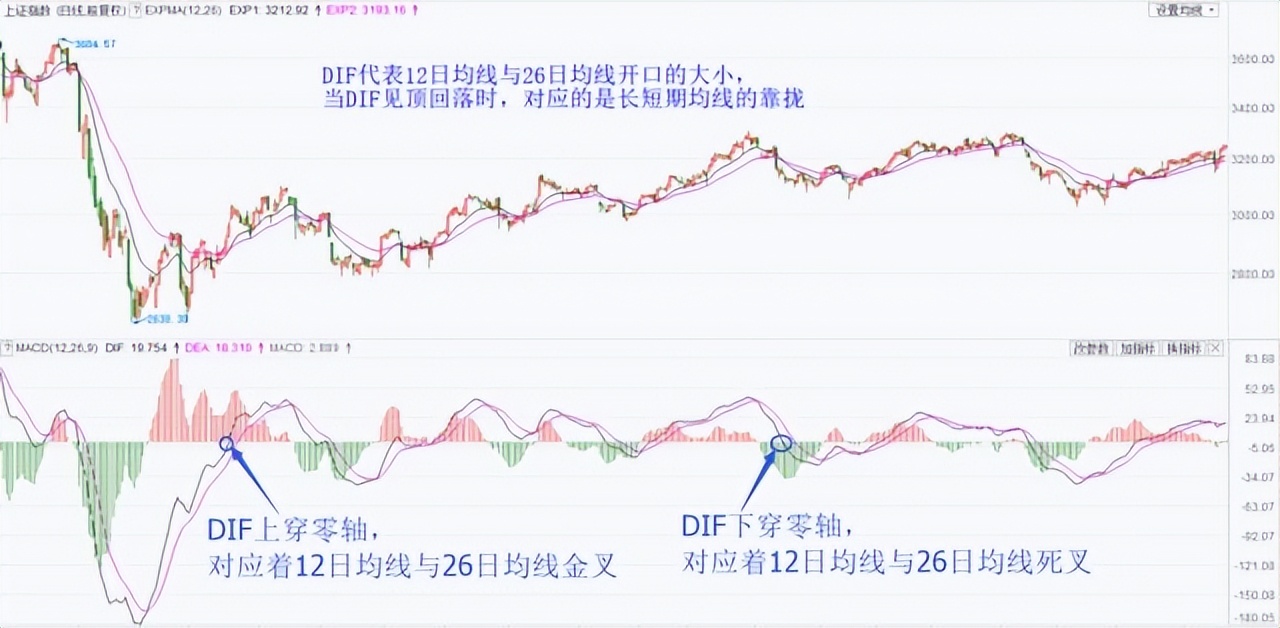 股价与macd量柱背离,股价macd在0轴上方金叉