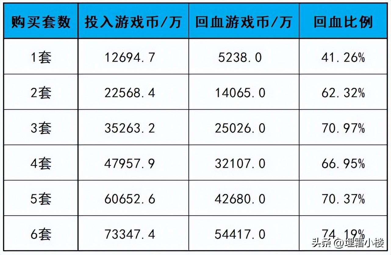 2023耕耘礼包回血,2023缘定永恒礼包什么时候上架