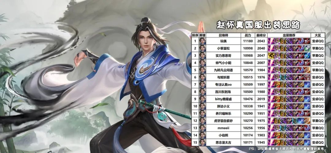 新英雄赵怀真打野最强出装,新英雄赵怀真打野怎么变成边路了