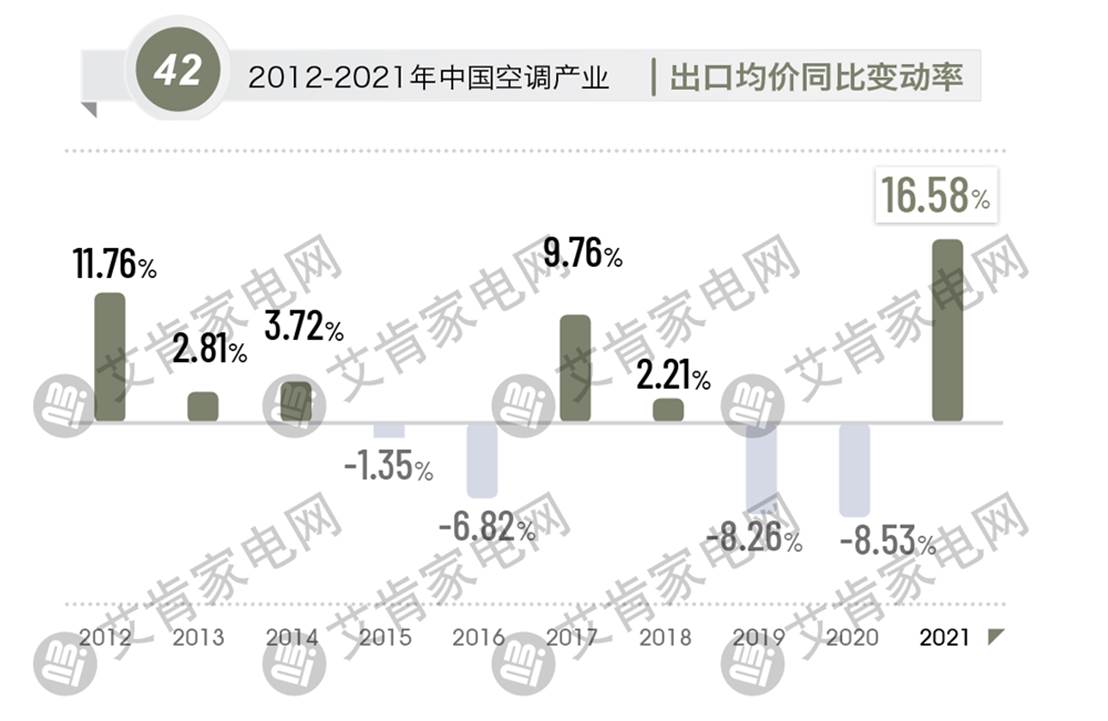 2021年度中国空调产业盘点