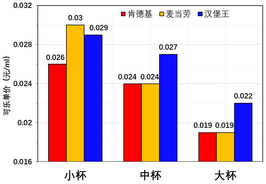 kfc麦当劳汉堡王攻略,麦当劳kfc汉堡评测