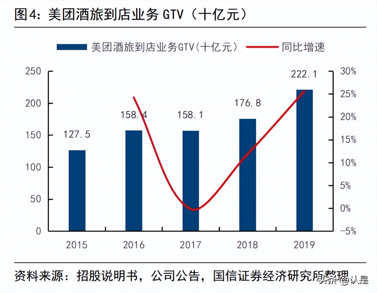 美团到店专题研究：发展史、行业空间与新竞争者抖音