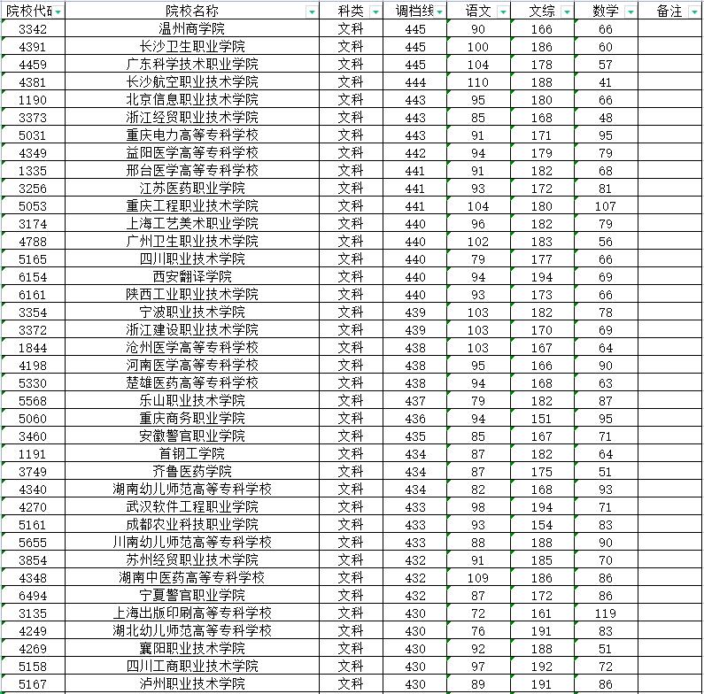 2019年四川专科提前批院校分数线,四川超二本线10分公立大学