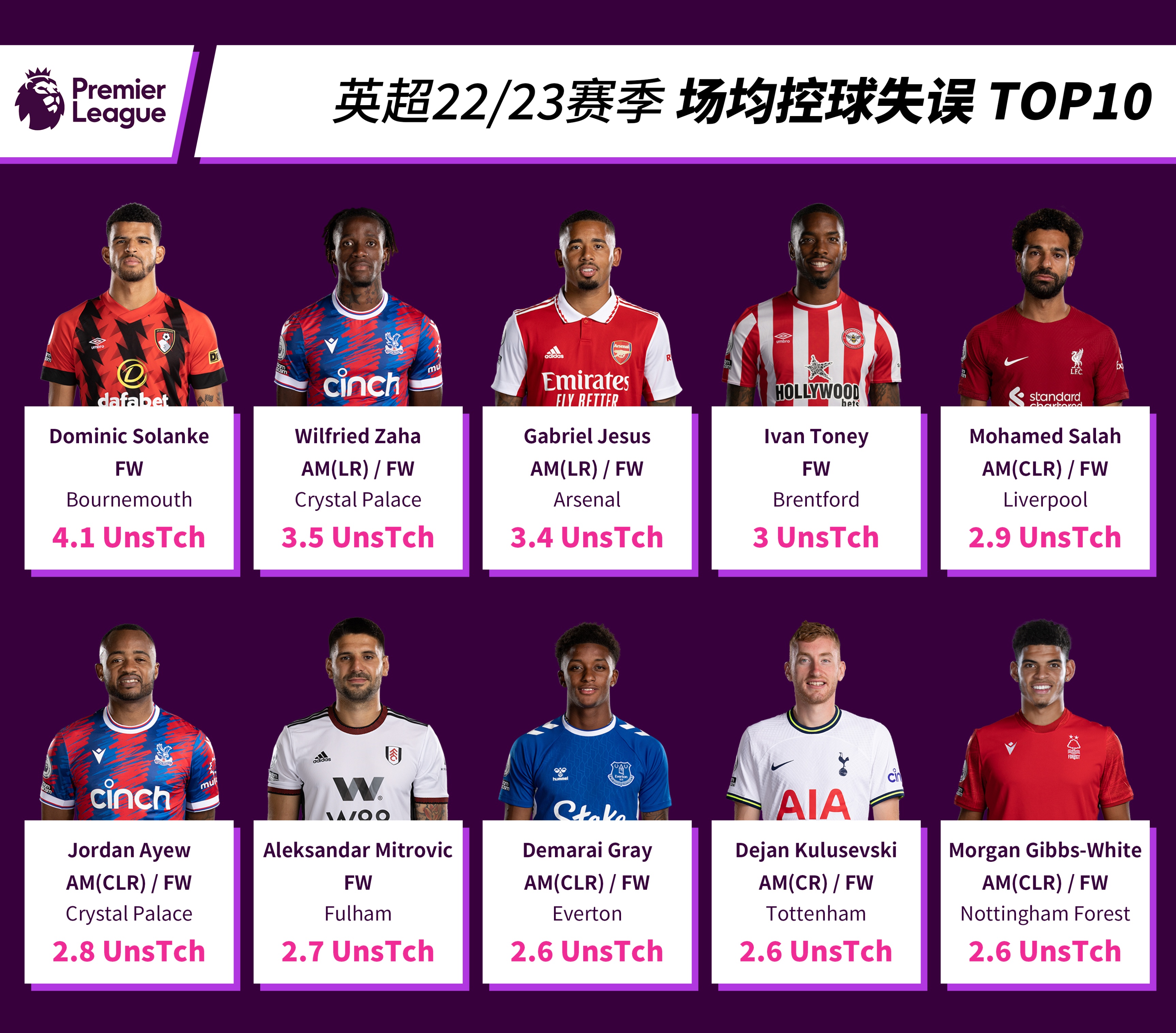 英超联赛21-22新赛季排名,英超球员身价排行榜top10