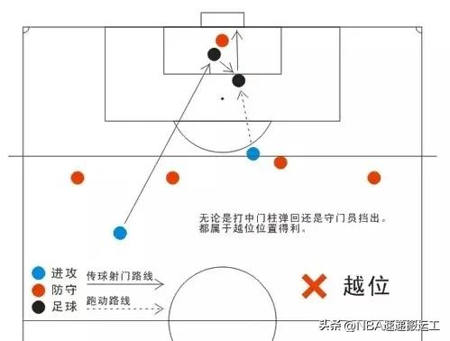 足球比赛越位视频集锦,足球比赛中越位图示
