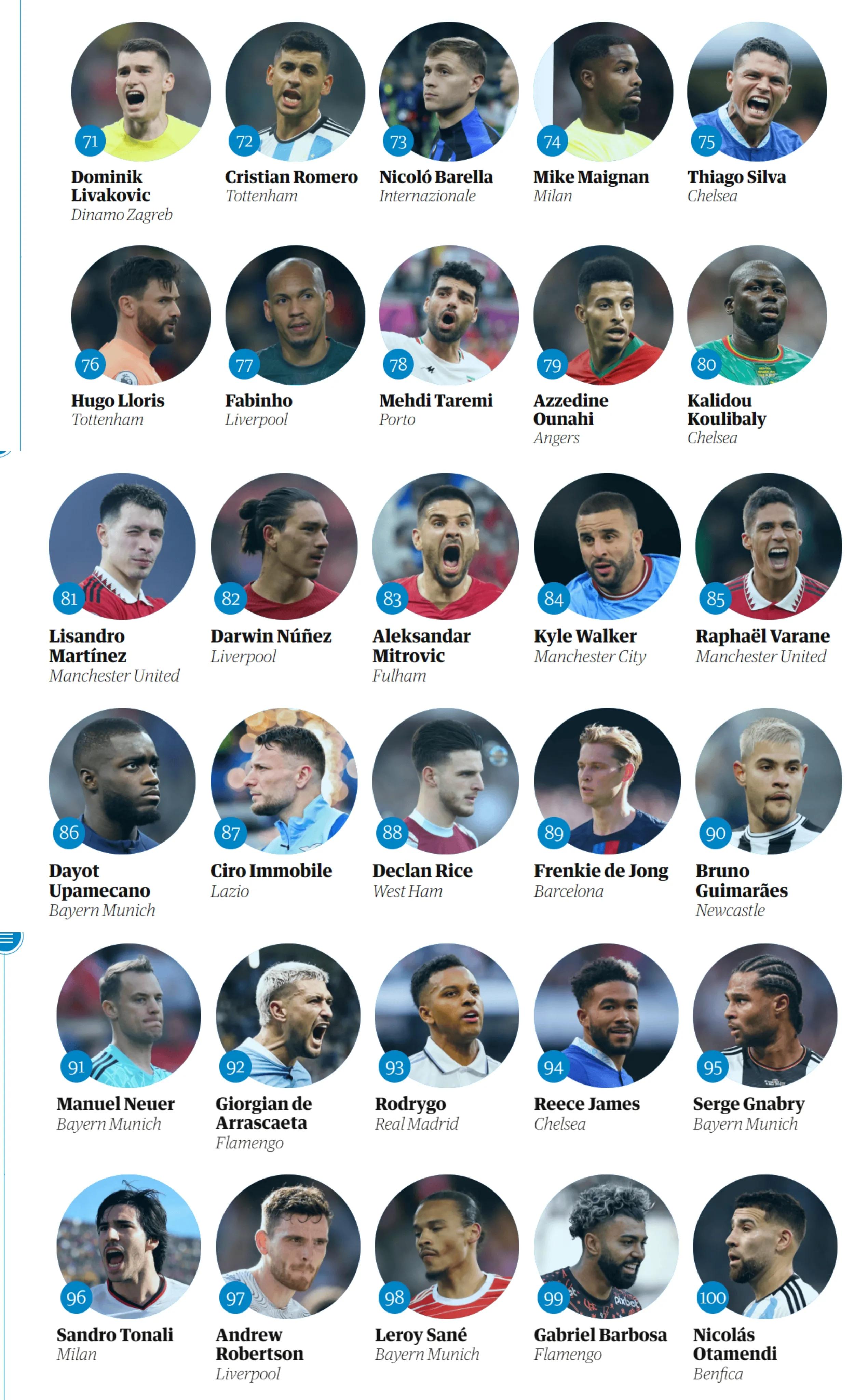 梅西居首c罗姆巴佩居三四位,c罗梅西双双出局姆巴佩一战成名