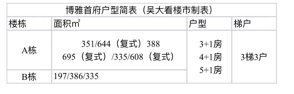 珠江新城博雅首府,博雅首府中区300平大平层
