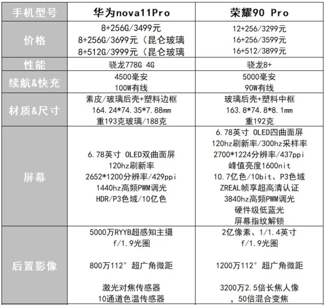 华为nova11pro跟荣耀90pro谁好,荣耀90pro跟华为nova11pro哪个好