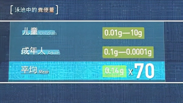 游泳池里有多脏?普通大小游泳池含排泄物49升,可能导致怀孕么?