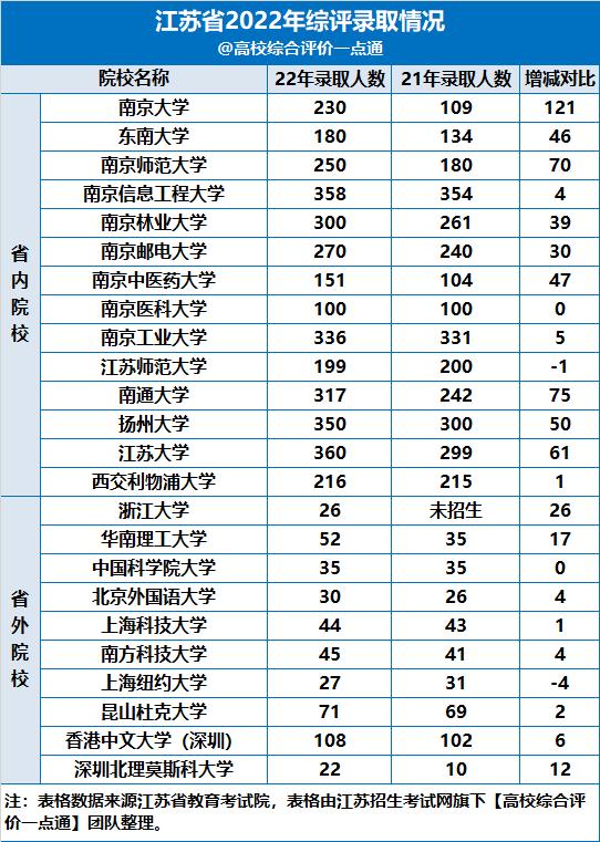 2021江苏高中综合评价录取人数,2023江苏高中分数排名一览表