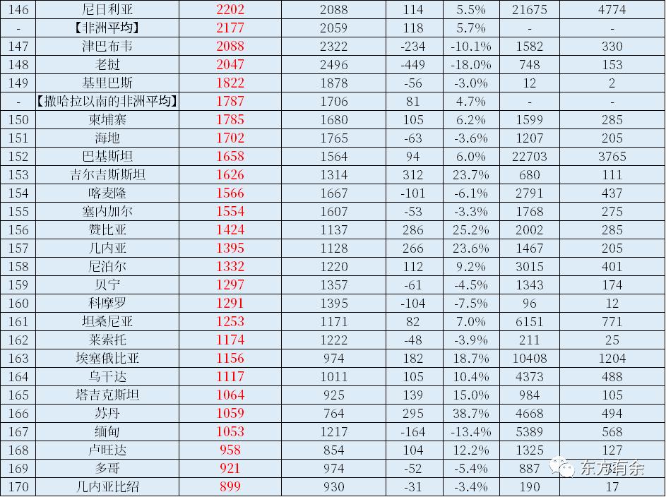 2022年世界国家和地区GDP总量和人均GDP排名出炉！