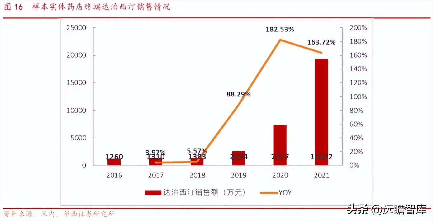 OTC渠道优势显著，泰恩康：重磅品种高速放量驱动，迎来业绩拐点