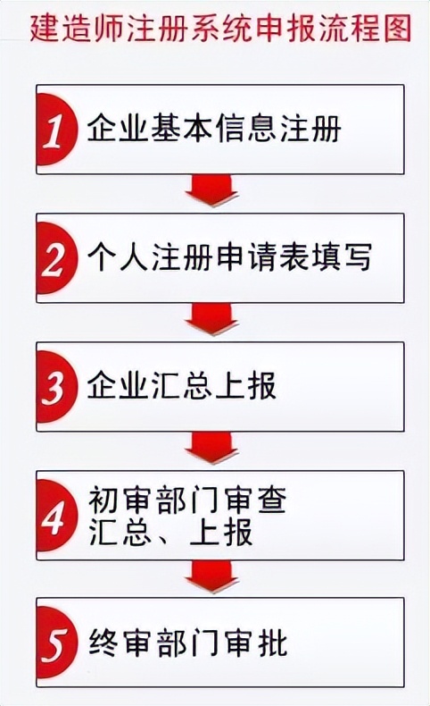 二建注册合格后资格证怎么办,二建注册不满一年可以转注册吗