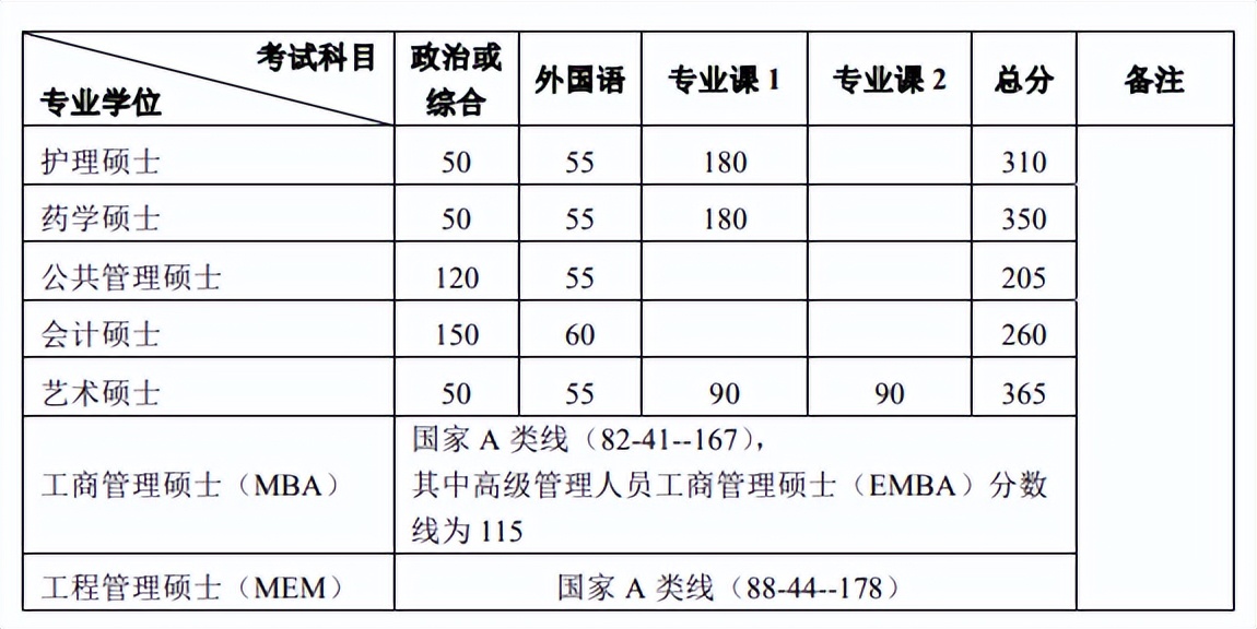 自主划线的34所大学考研复试线,考研34所自划线院校初试分数线