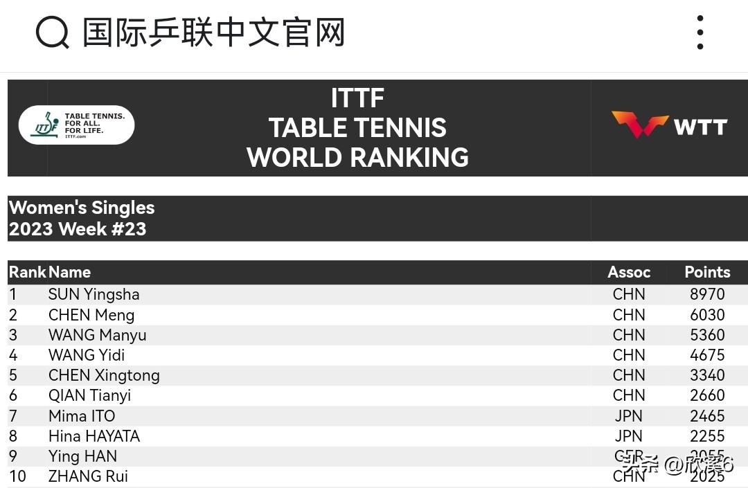 王曼昱未来成就会超过陈梦吗,王曼昱还能打败陈梦吗