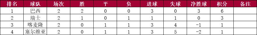 世界杯小组赛第二轮比赛结束，各小组积分排名情况