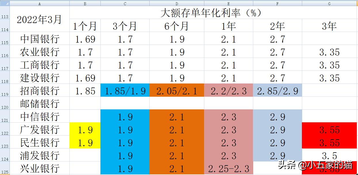 2023年工行4.125%大额存单还有吗,10家上市银行大额存单对比