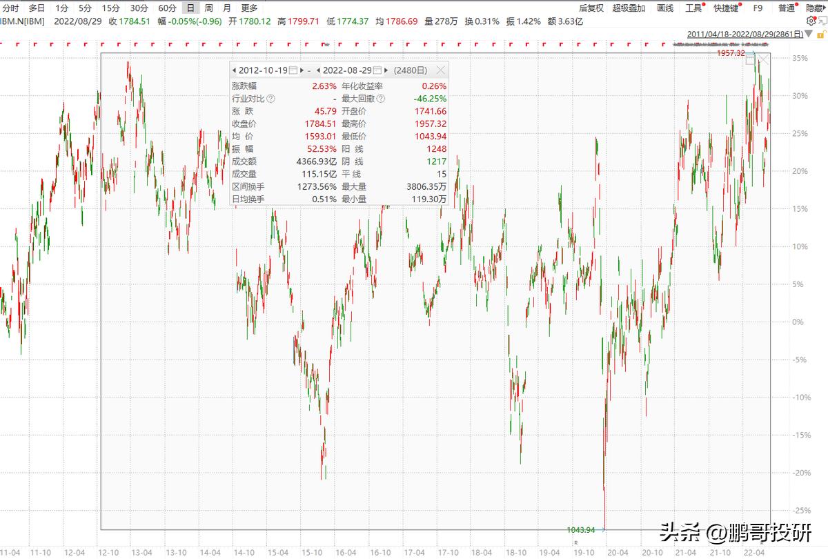 投资股票第一步,投资股票的正确方法