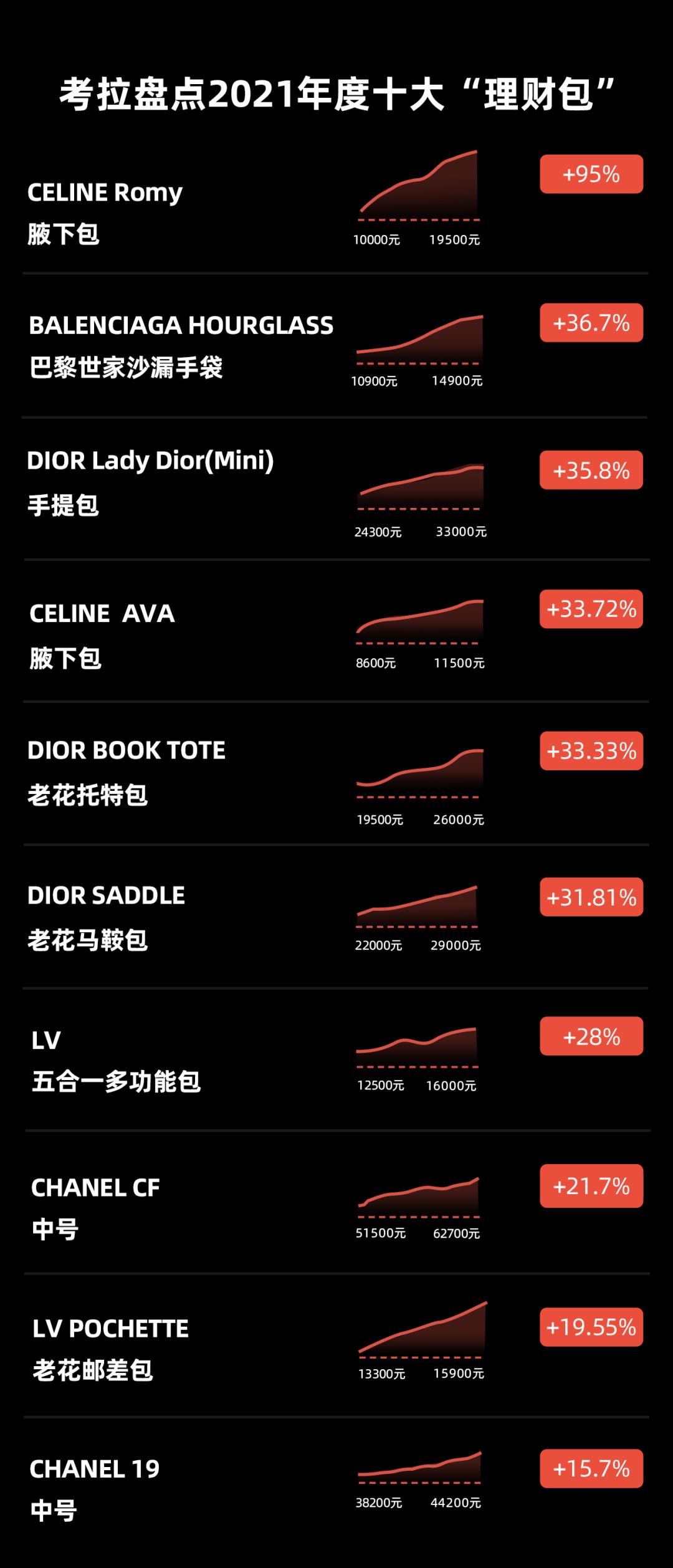 lv这么贵为什么还有这么多人买,lv涨价包款