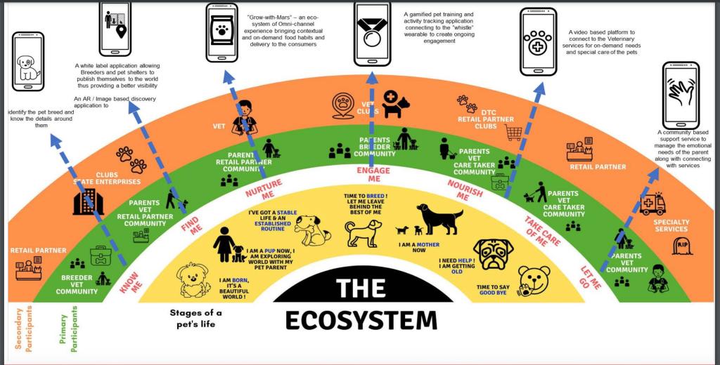 对话「玛氏生态系统」陈曦：聚焦宠物基因检测和智能硬件