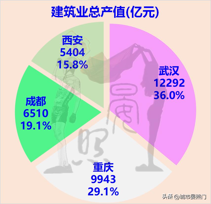 内陆四大城市：武汉稳居第一，重庆力压成都，西安掉队