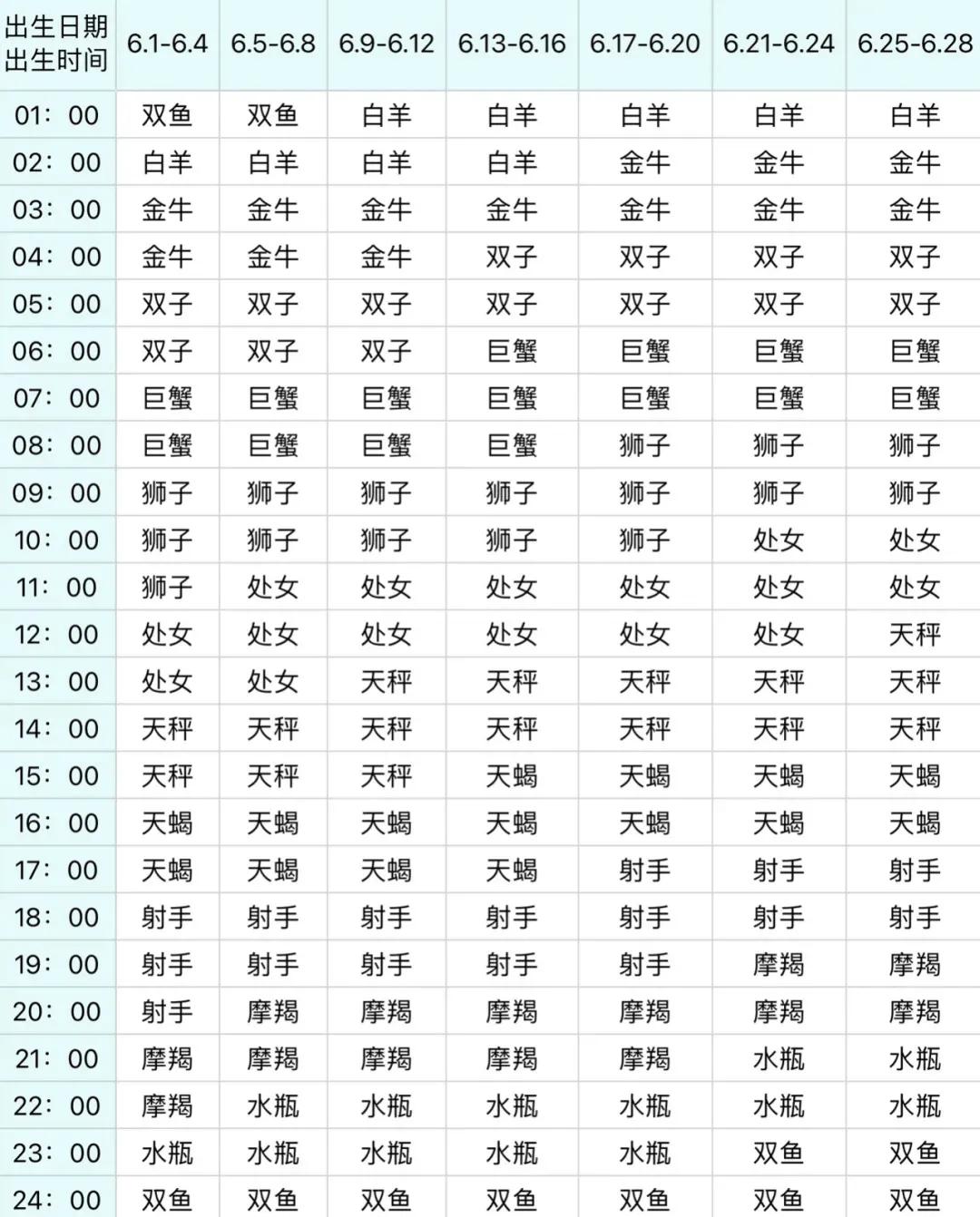 月亮上升星座查询表,你的上升星座是什么视频