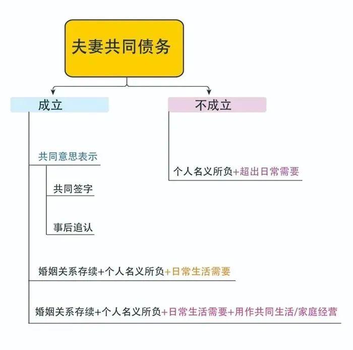 夫妻共同债务如何转为个人债务,离婚夫妻共同债权债务如何处理